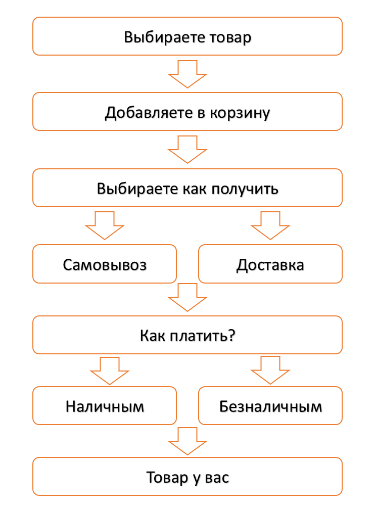 схема покупки товаров в магазине cpereezd.ru